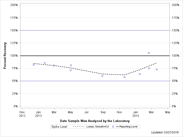 The SGPlot Procedure