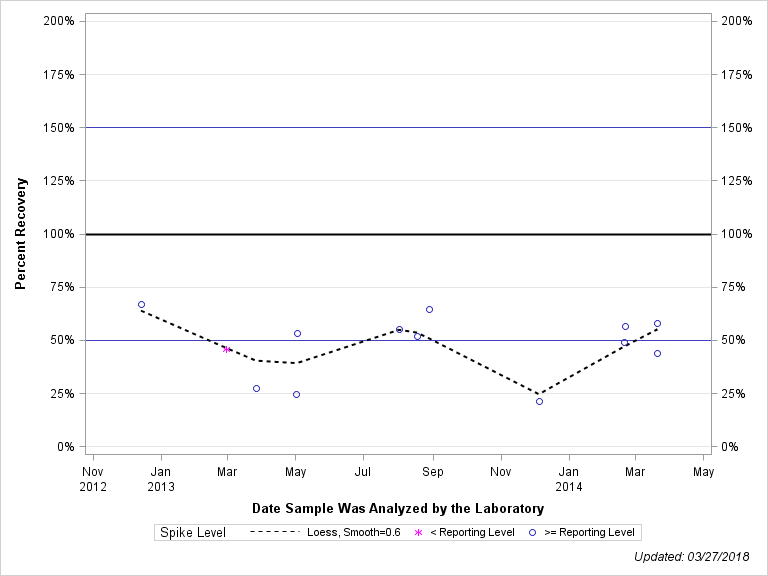 The SGPlot Procedure