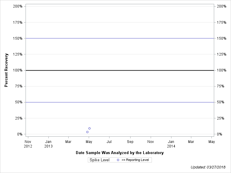 The SGPlot Procedure