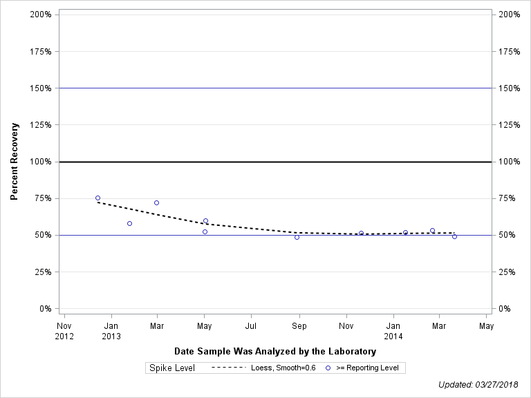 The SGPlot Procedure