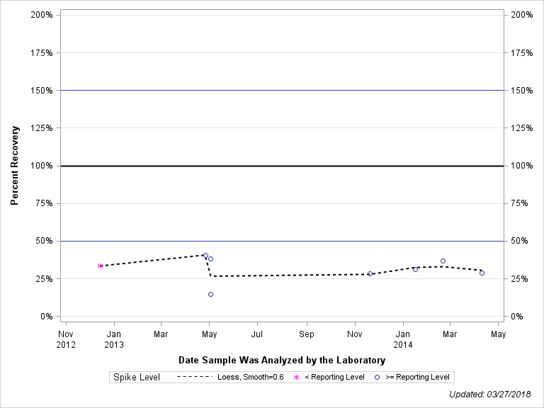 The SGPlot Procedure