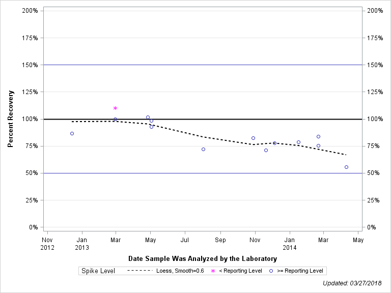 The SGPlot Procedure