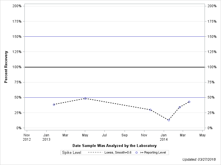 The SGPlot Procedure