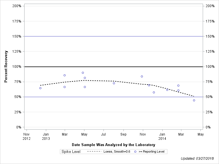 The SGPlot Procedure