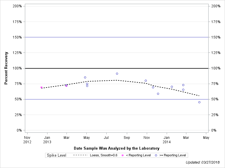 The SGPlot Procedure