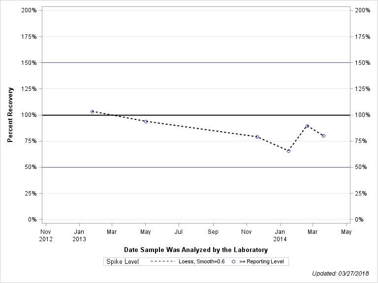 The SGPlot Procedure