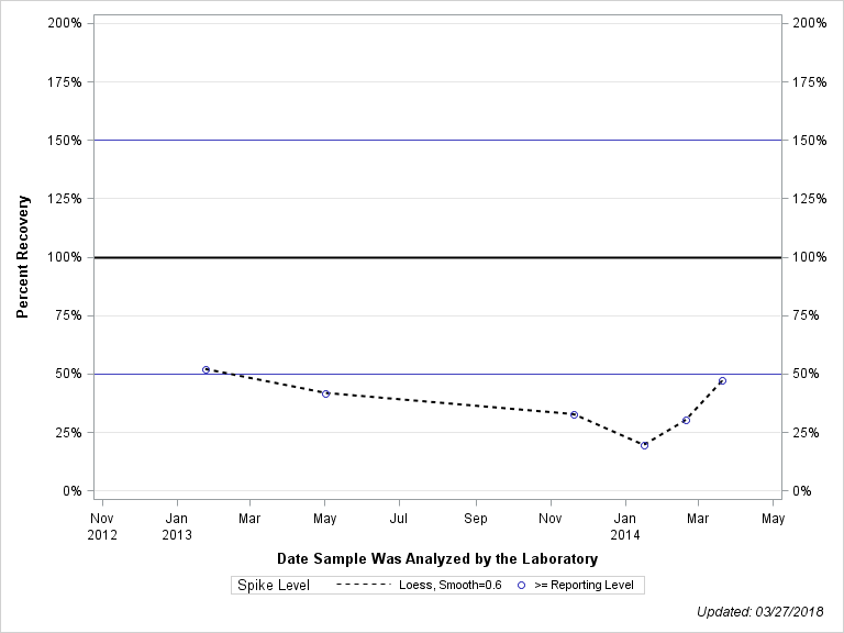 The SGPlot Procedure