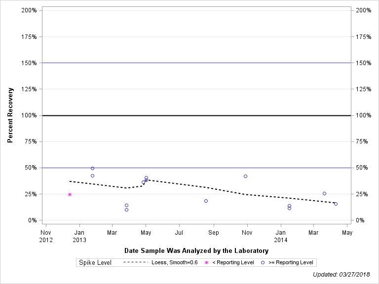 The SGPlot Procedure