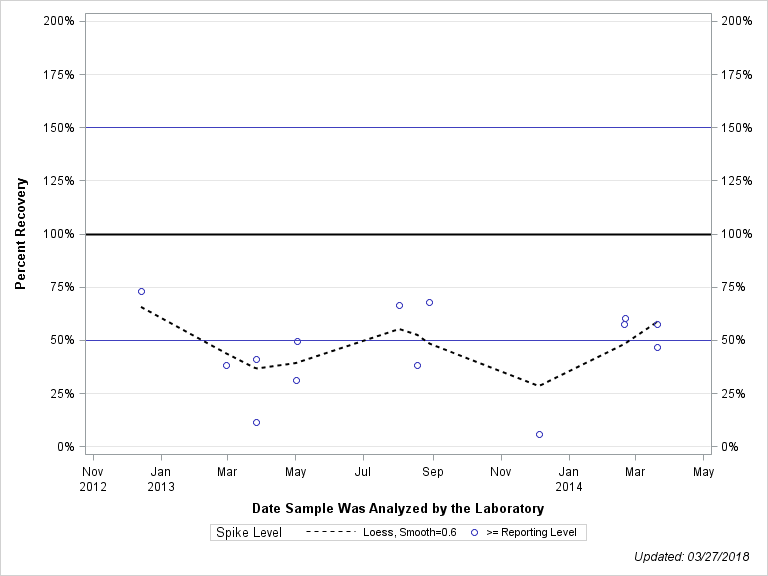 The SGPlot Procedure