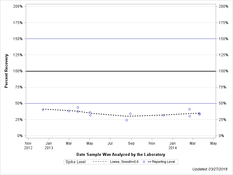 The SGPlot Procedure