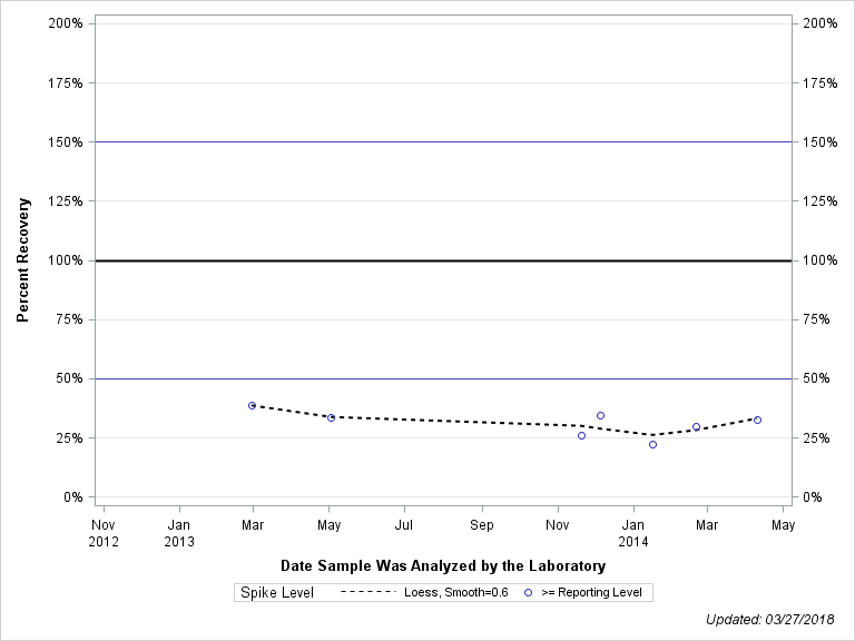 The SGPlot Procedure