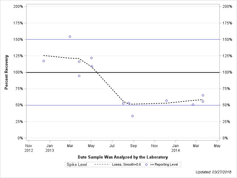 The SGPlot Procedure