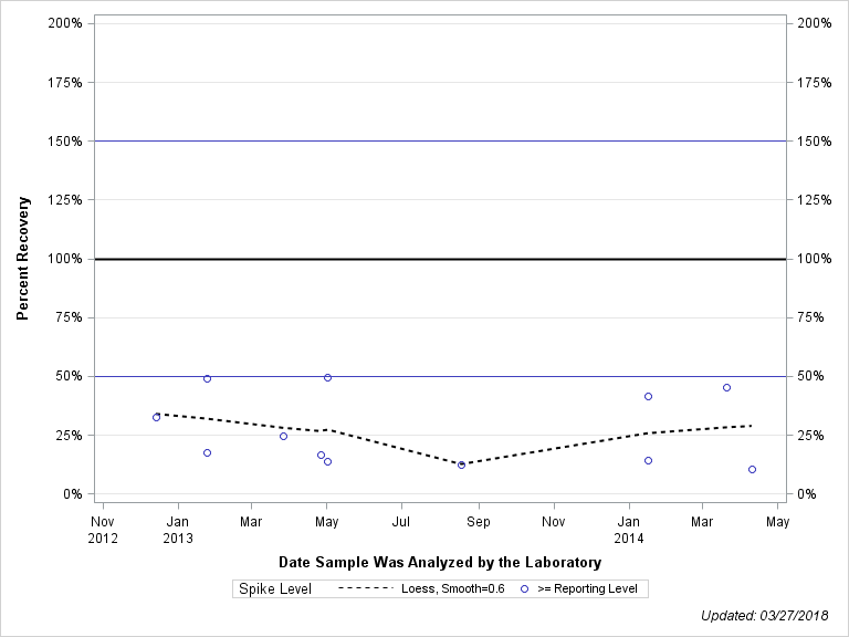 The SGPlot Procedure