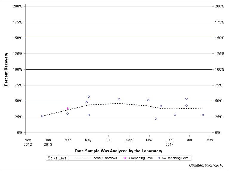 The SGPlot Procedure