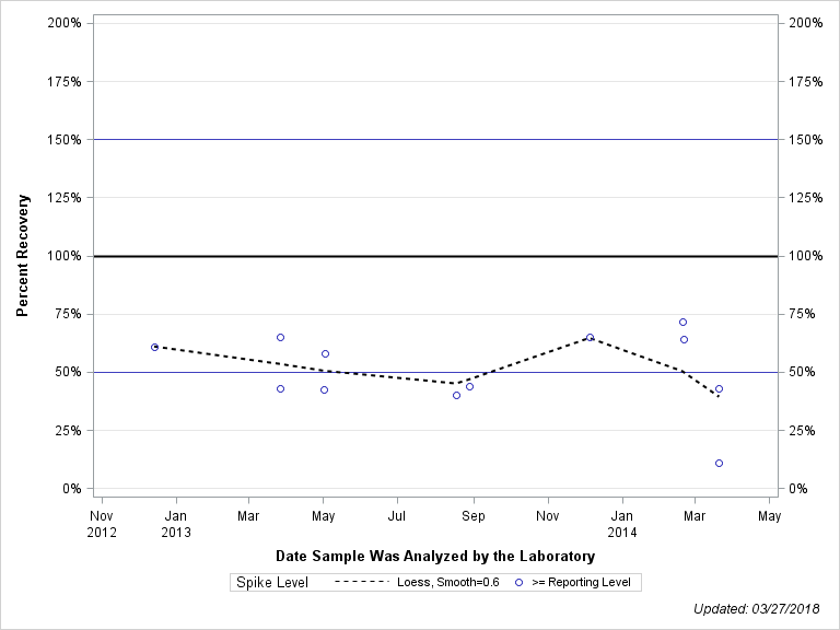 The SGPlot Procedure