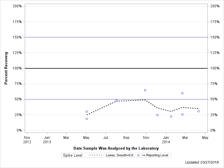 The SGPlot Procedure