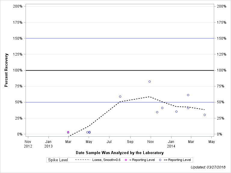 The SGPlot Procedure