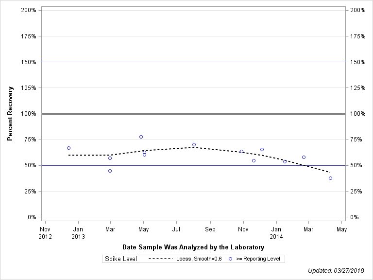 The SGPlot Procedure