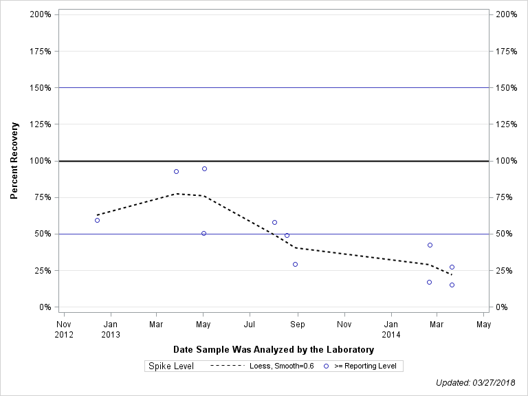 The SGPlot Procedure