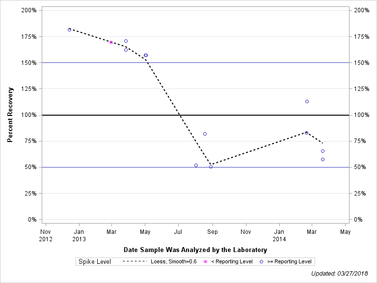 The SGPlot Procedure