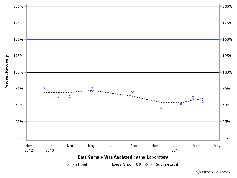 The SGPlot Procedure