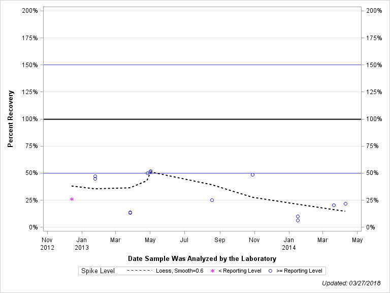 The SGPlot Procedure