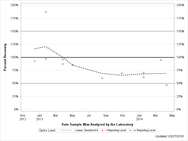 The SGPlot Procedure