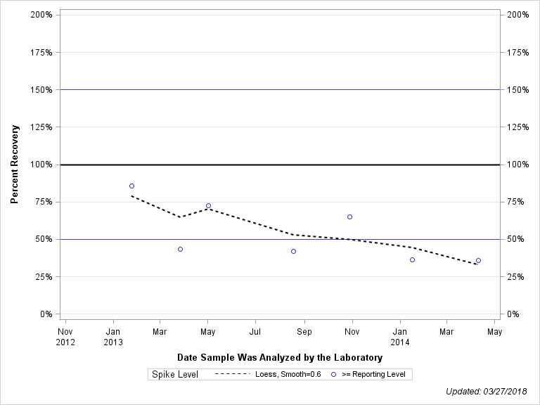 The SGPlot Procedure