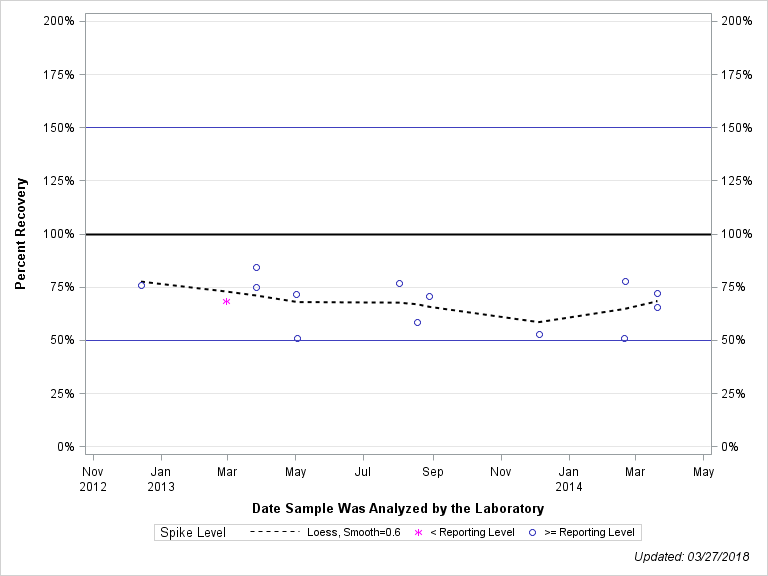 The SGPlot Procedure