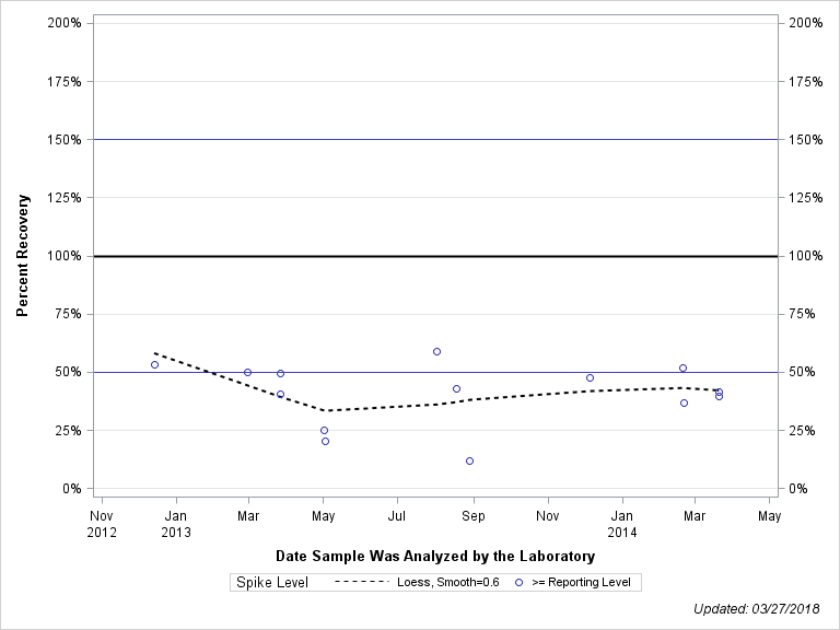 The SGPlot Procedure