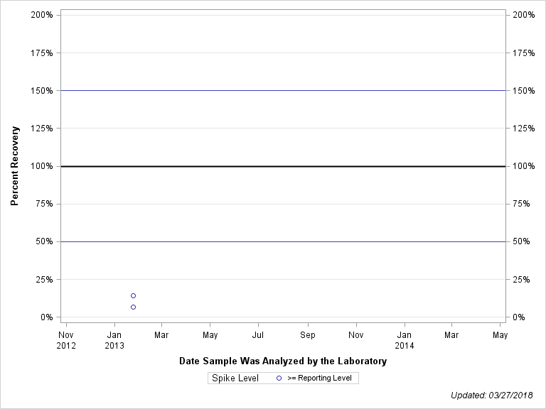 The SGPlot Procedure