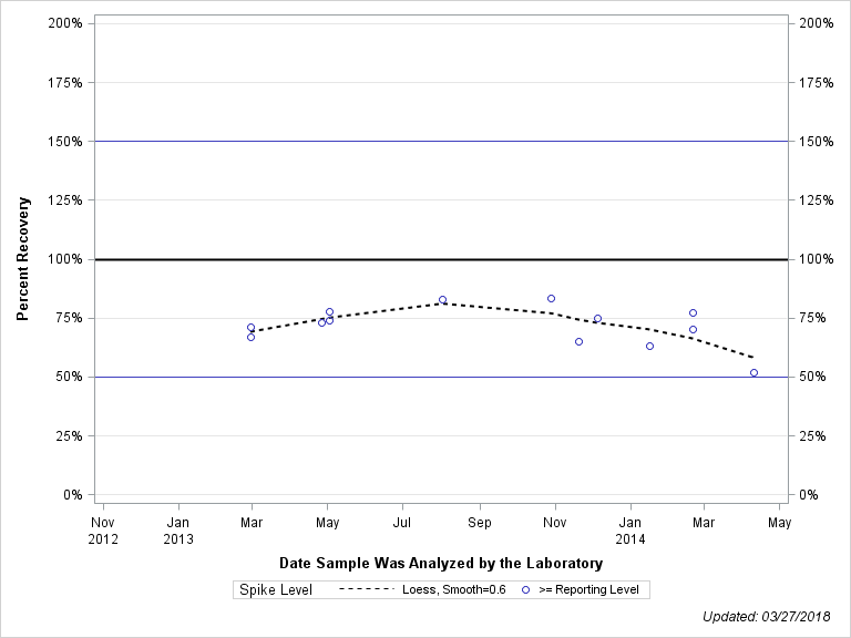 The SGPlot Procedure