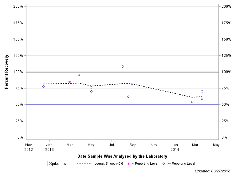 The SGPlot Procedure