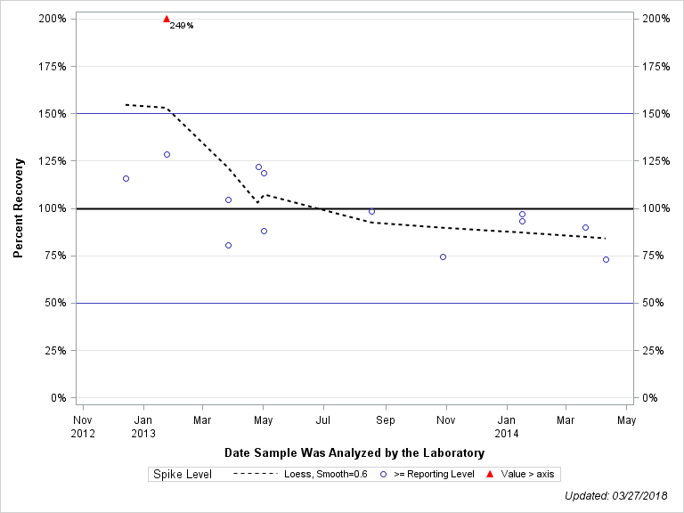 The SGPlot Procedure