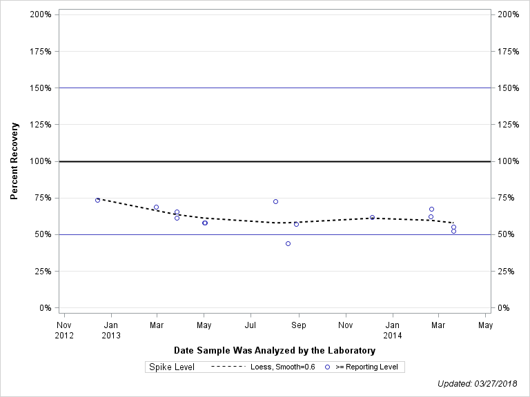 The SGPlot Procedure