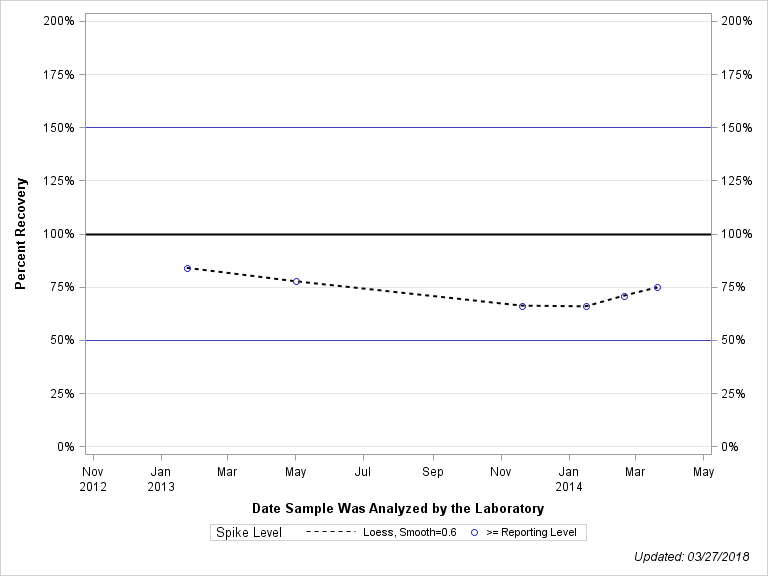 The SGPlot Procedure