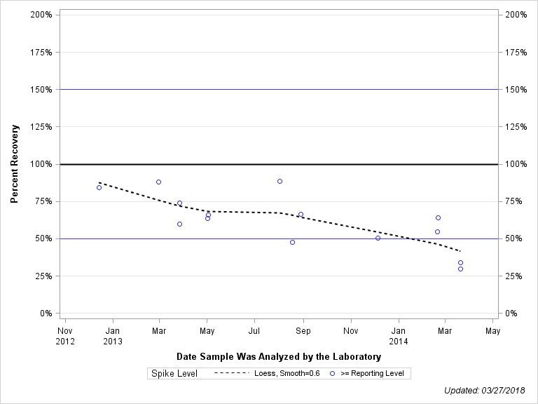 The SGPlot Procedure