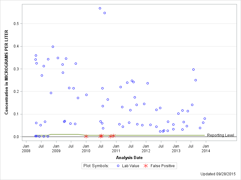 The SGPlot Procedure