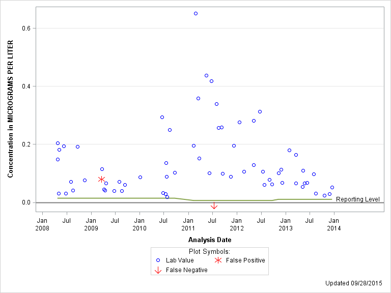 The SGPlot Procedure