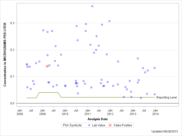 The SGPlot Procedure