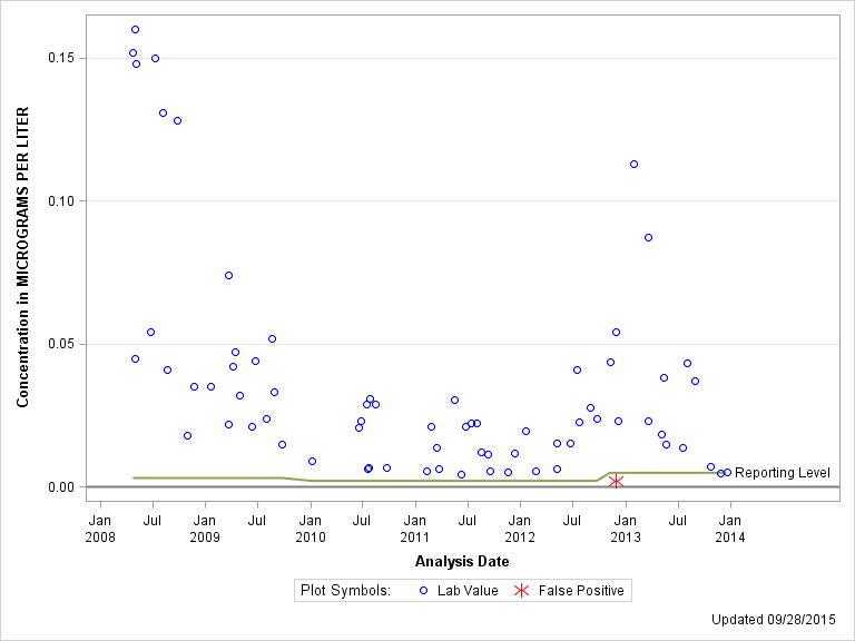 The SGPlot Procedure