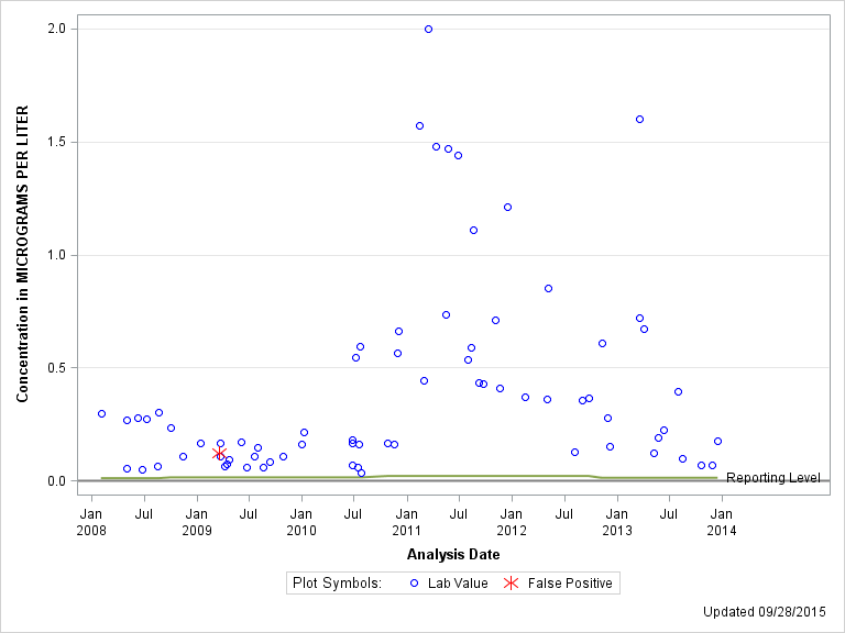 The SGPlot Procedure