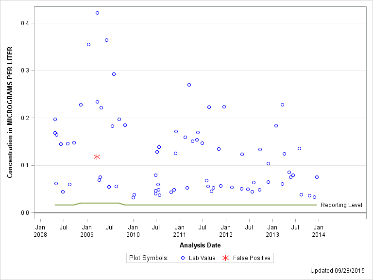 The SGPlot Procedure