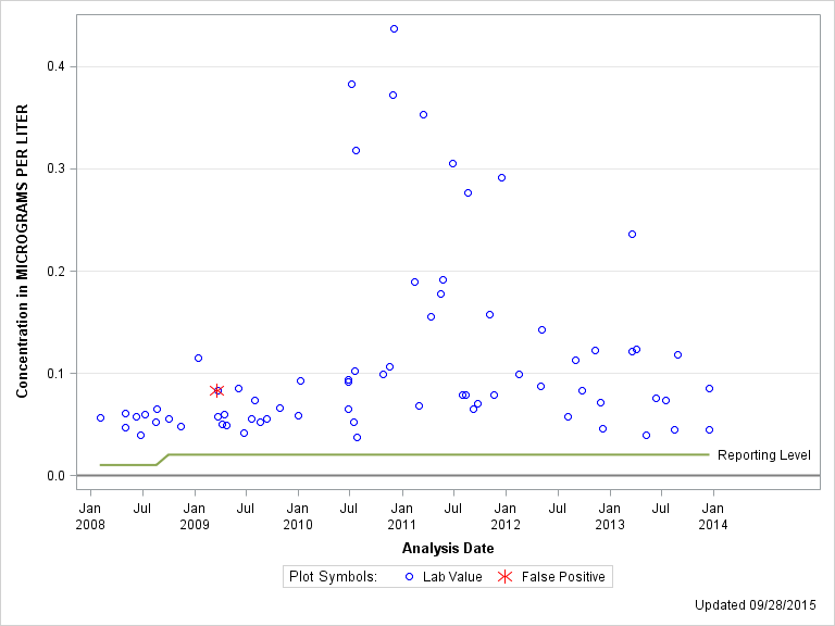 The SGPlot Procedure