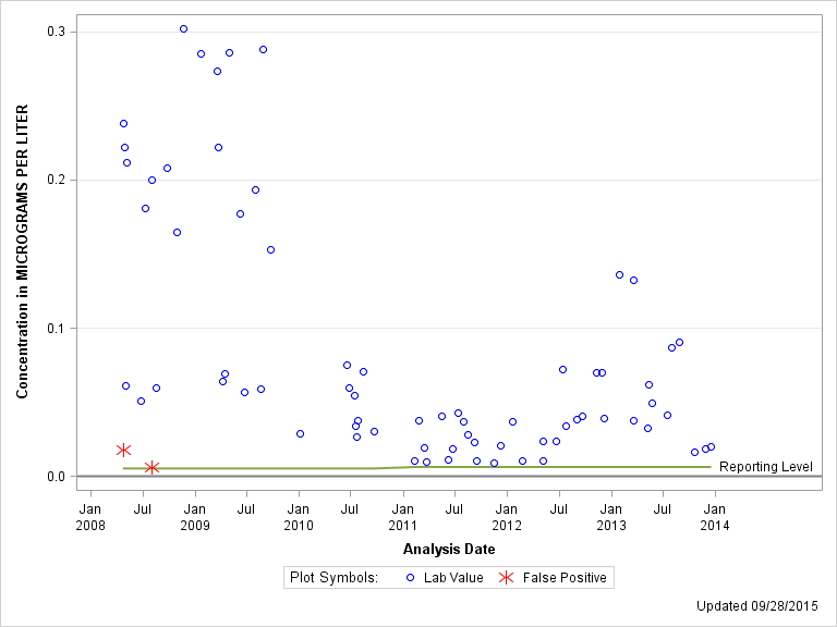 The SGPlot Procedure