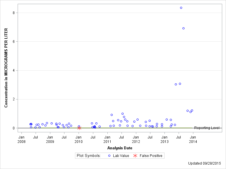 The SGPlot Procedure