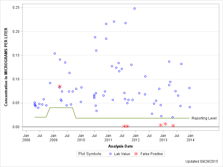 The SGPlot Procedure