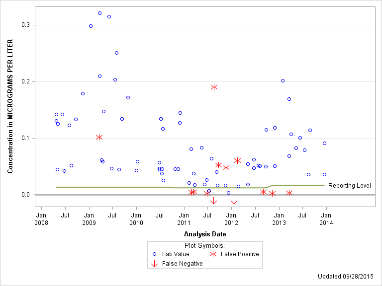 The SGPlot Procedure