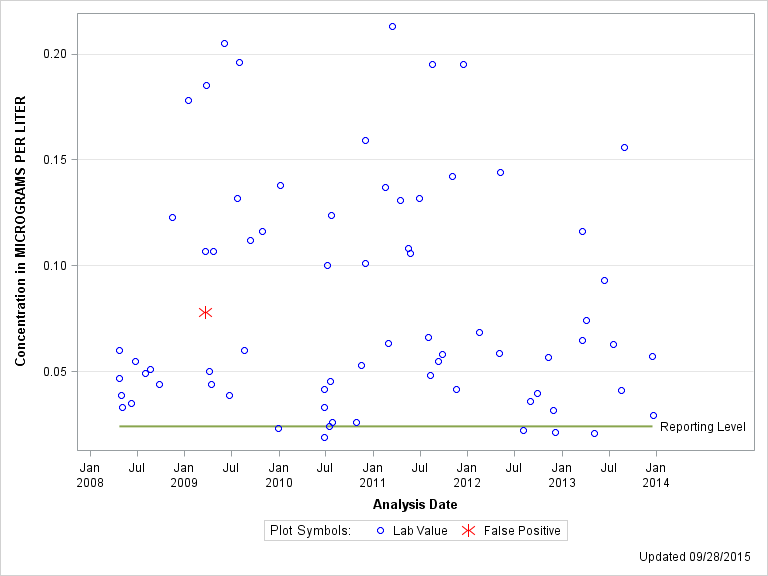 The SGPlot Procedure