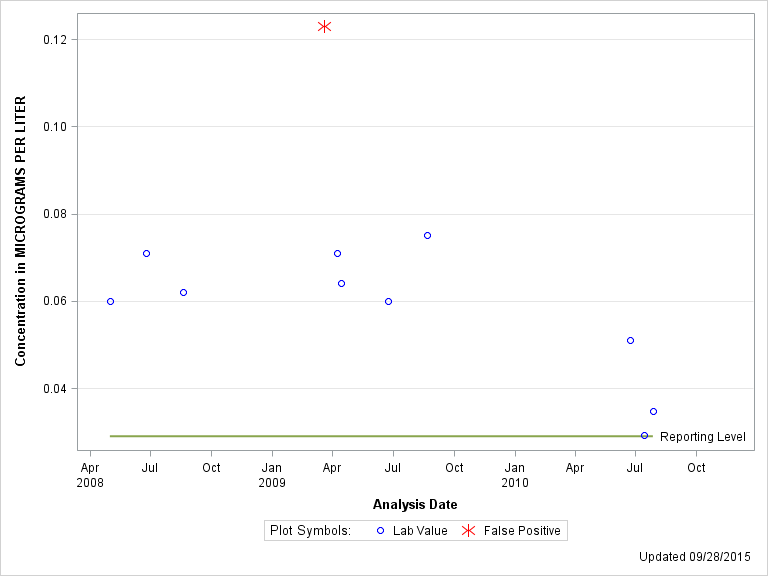 The SGPlot Procedure